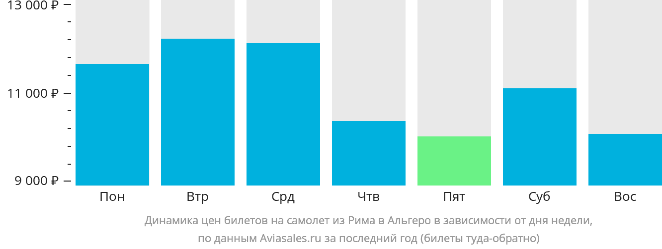 Динамика цен билетов на самолёт из Рима в Альгеро в зависимости от дня недели