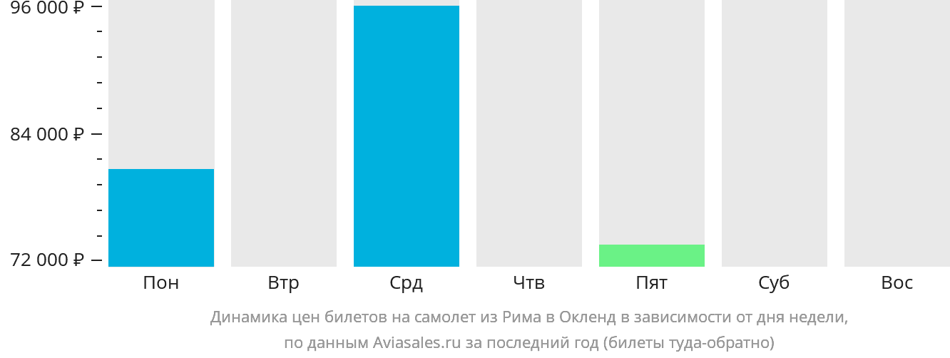 Динамика цен билетов на самолёт из Рима в Окленд в зависимости от дня недели