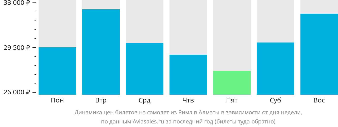 Динамика цен билетов на самолёт из Рима в Алматы в зависимости от дня недели
