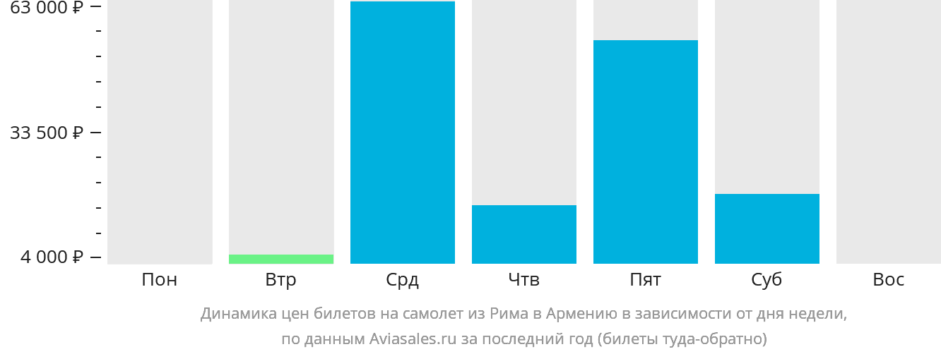 Динамика цен билетов на самолёт из Рима в Армению в зависимости от дня недели
