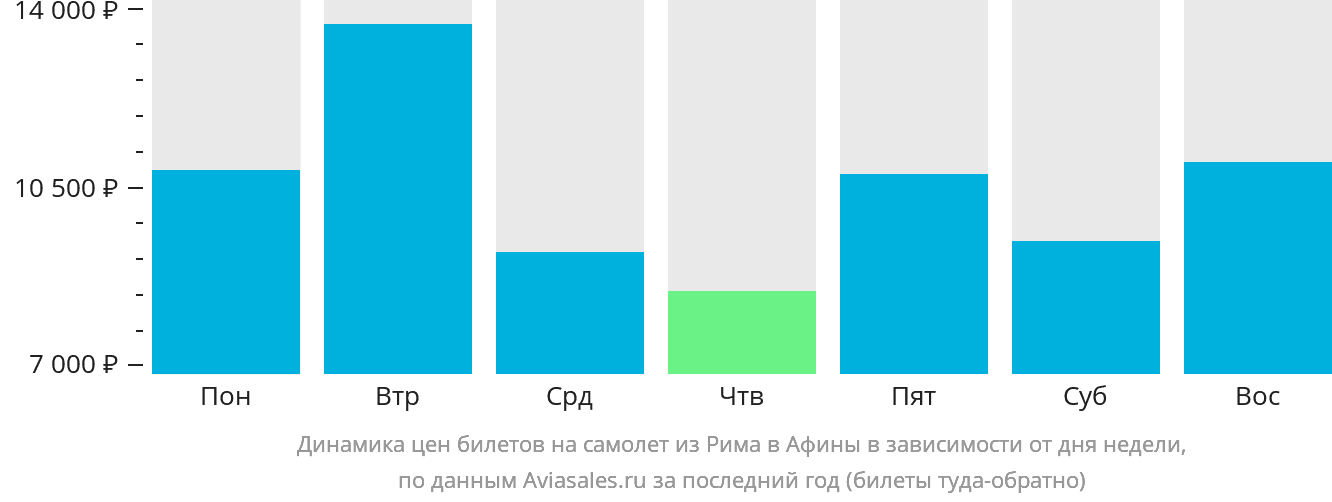 Динамика цен билетов на самолёт из Рима в Афины в зависимости от дня недели