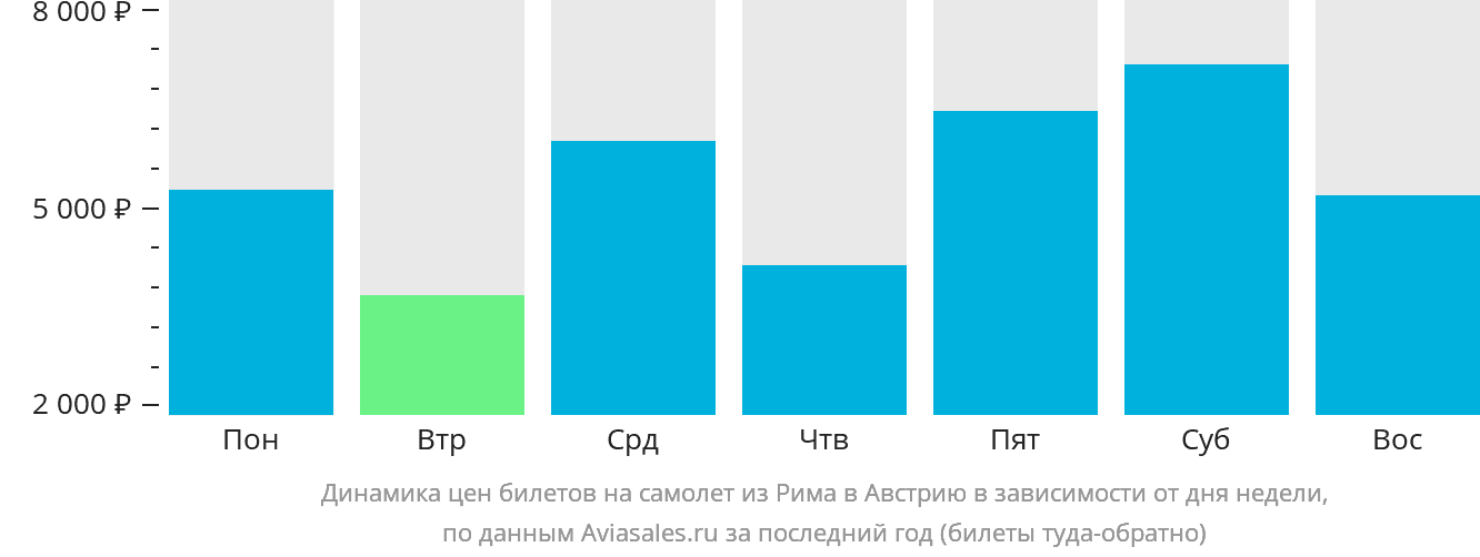 Динамика цен билетов на самолёт из Рима в Австрию в зависимости от дня недели