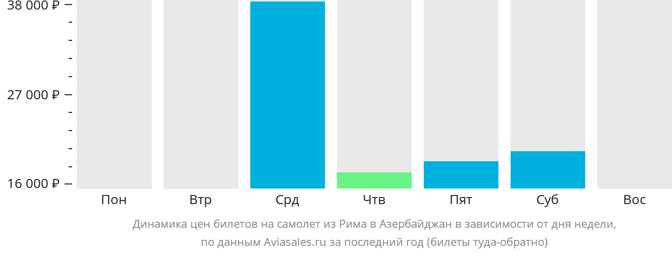 Динамика цен билетов на самолёт из Рима в Азербайджан в зависимости от дня недели