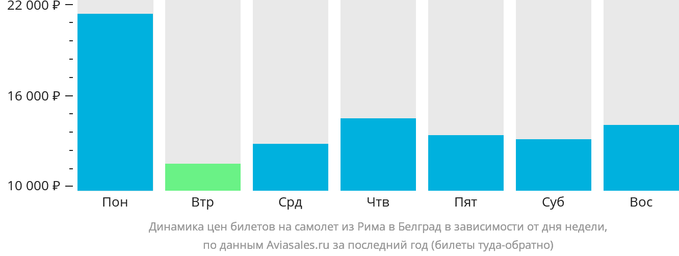 Динамика цен билетов на самолёт из Рима в Белград в зависимости от дня недели