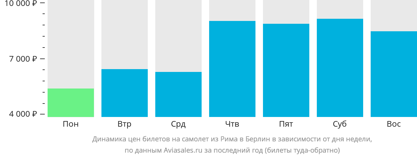 Динамика цен билетов на самолёт из Рима в Берлин в зависимости от дня недели