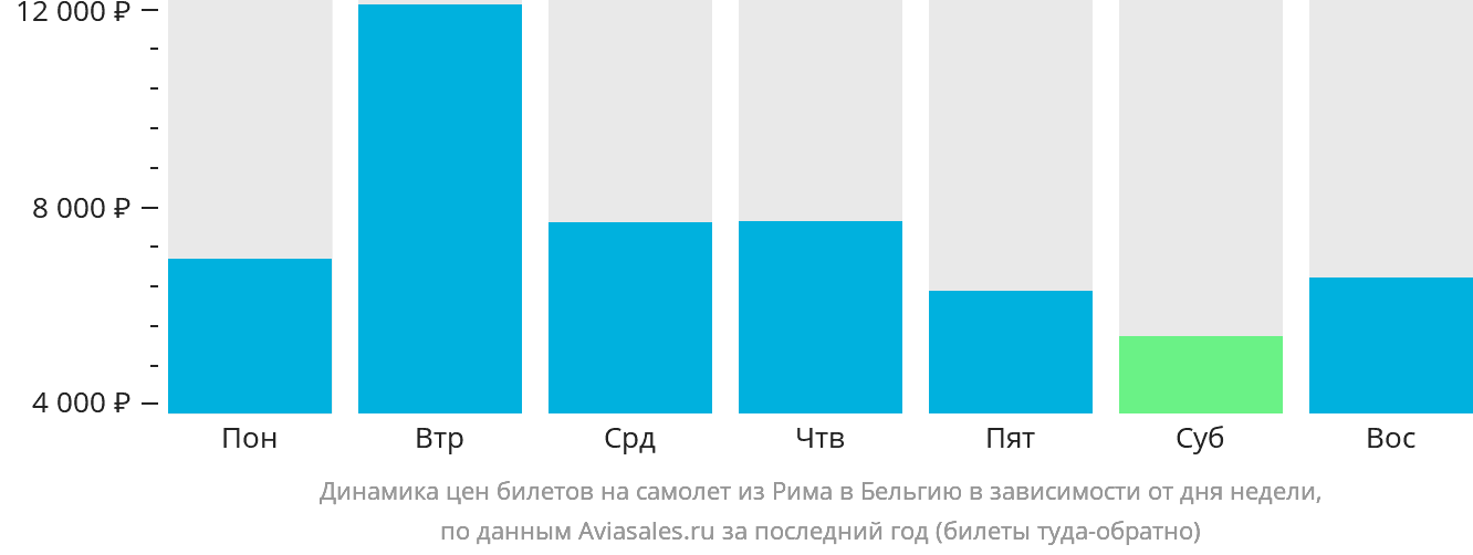 Динамика цен билетов на самолёт из Рима в Бельгию в зависимости от дня недели