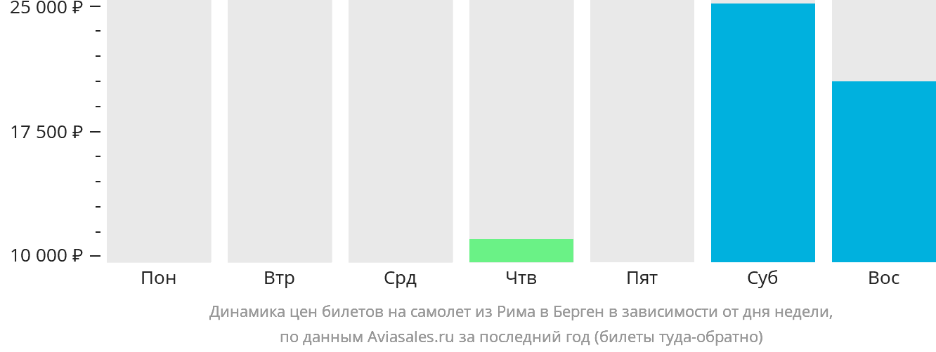 Динамика цен билетов на самолёт из Рима в Берген в зависимости от дня недели
