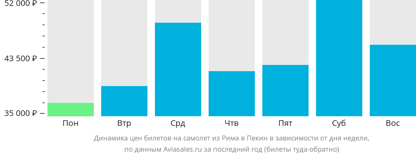 Динамика цен билетов на самолёт из Рима в Пекин в зависимости от дня недели