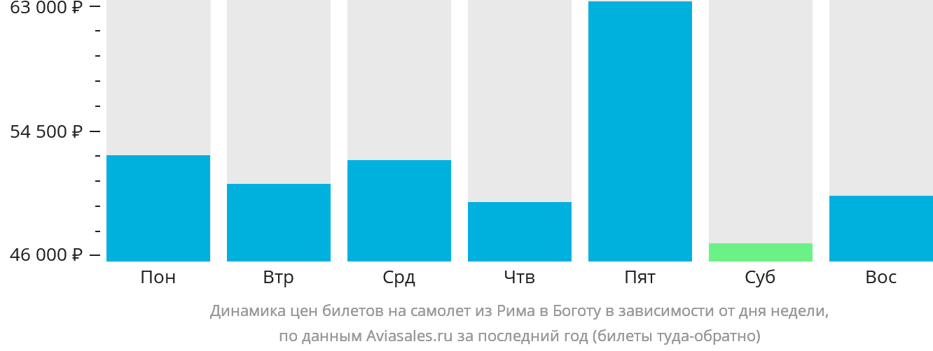 Динамика цен билетов на самолёт из Рима в Боготу в зависимости от дня недели