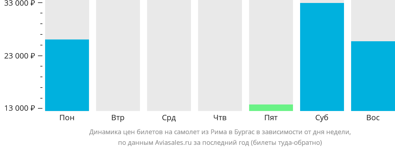 Динамика цен билетов на самолёт из Рима в Бургас в зависимости от дня недели
