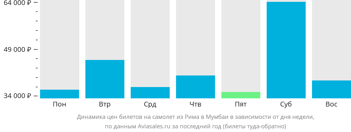 Динамика цен билетов на самолёт из Рима в Мумбаи в зависимости от дня недели