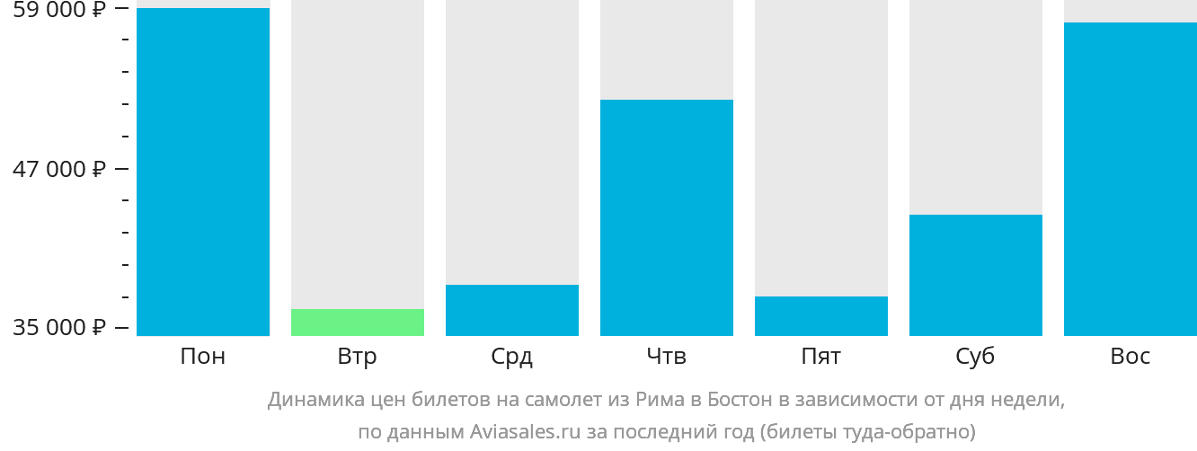 Динамика цен билетов на самолёт из Рима в Бостон в зависимости от дня недели