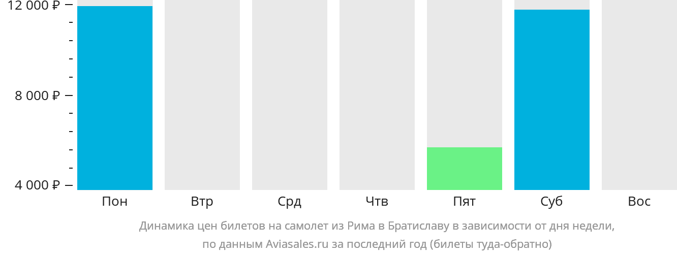 Динамика цен билетов на самолёт из Рима в Братиславу в зависимости от дня недели