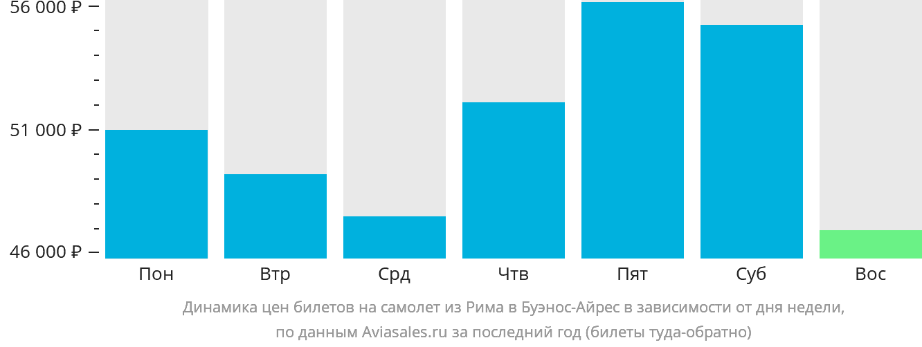 Динамика цен билетов на самолёт из Рима в Буэнос-Айрес в зависимости от дня недели