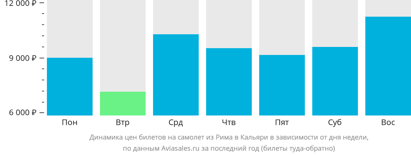 Динамика цен билетов на самолёт из Рима в Кальяри в зависимости от дня недели