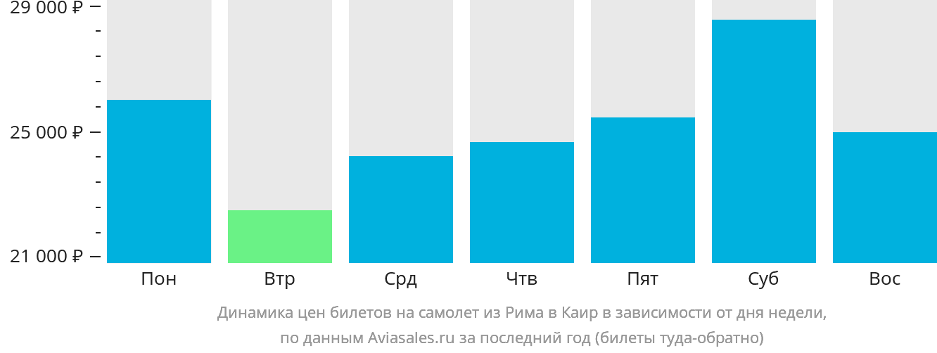Динамика цен билетов на самолёт из Рима в Каир в зависимости от дня недели