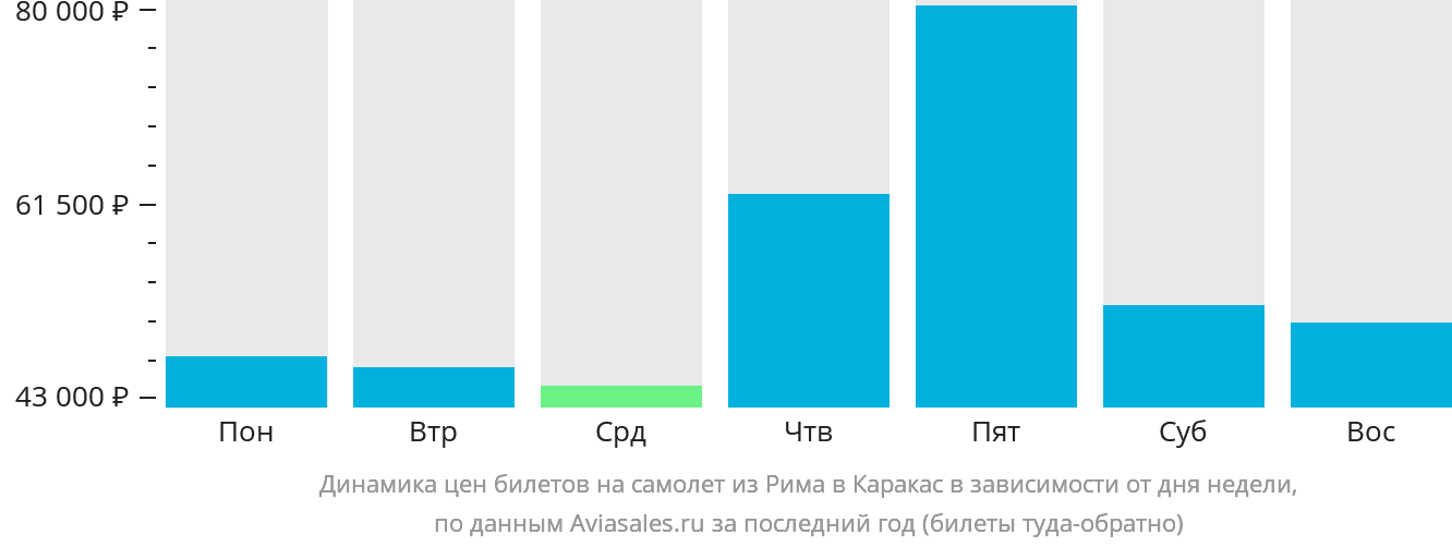 Динамика цен билетов на самолёт из Рима в Каракас в зависимости от дня недели