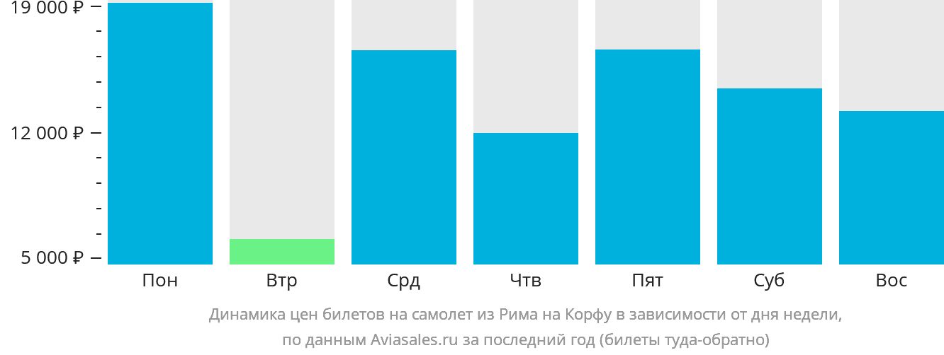 Динамика цен билетов на самолёт из Рима на Корфу в зависимости от дня недели
