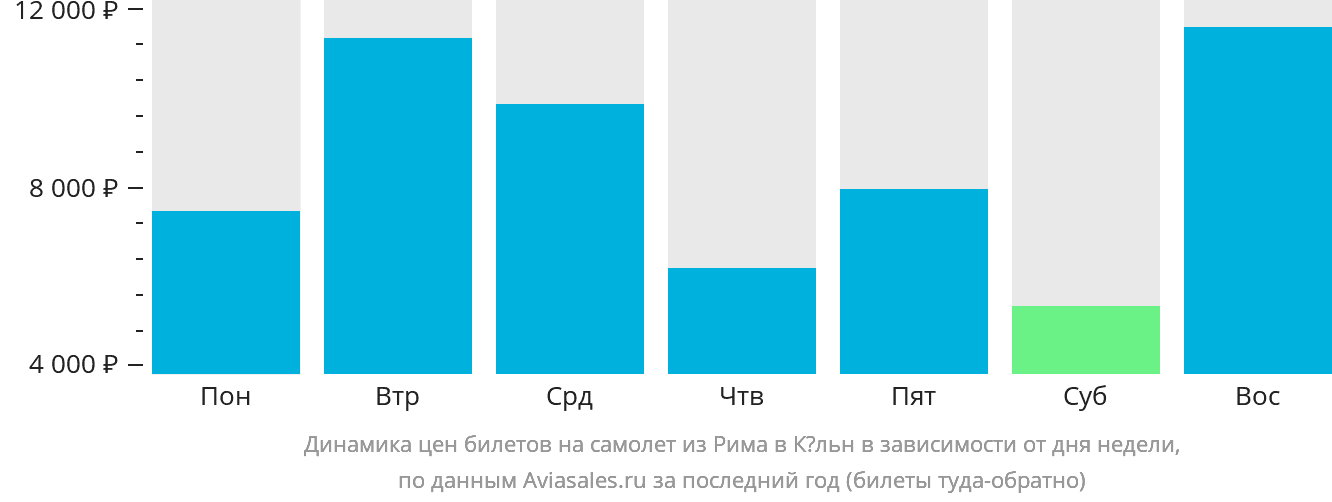 Динамика цен билетов на самолёт из Рима в Кёльн в зависимости от дня недели