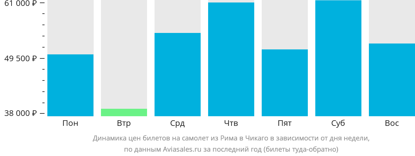 Динамика цен билетов на самолёт из Рима в Чикаго в зависимости от дня недели