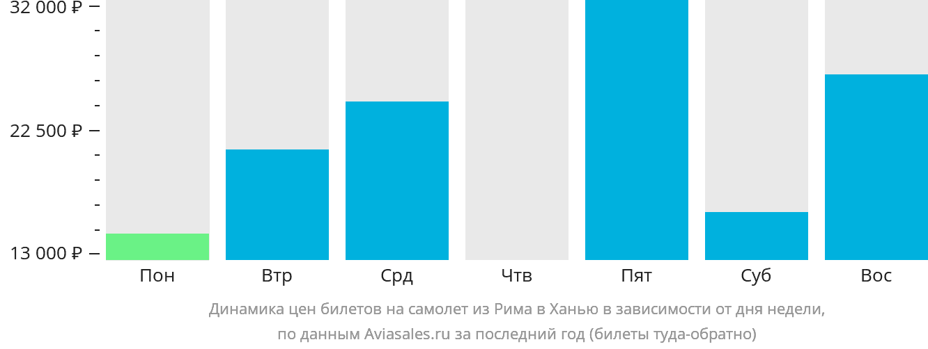 Динамика цен билетов на самолёт из Рима в Ханью в зависимости от дня недели