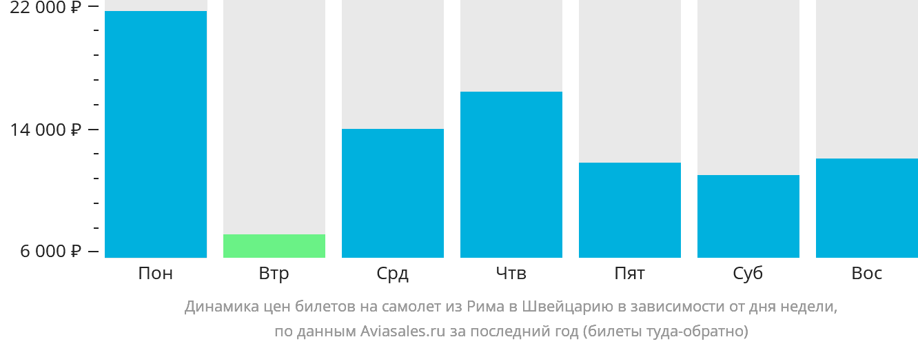 Динамика цен билетов на самолёт из Рима в Швейцарию в зависимости от дня недели