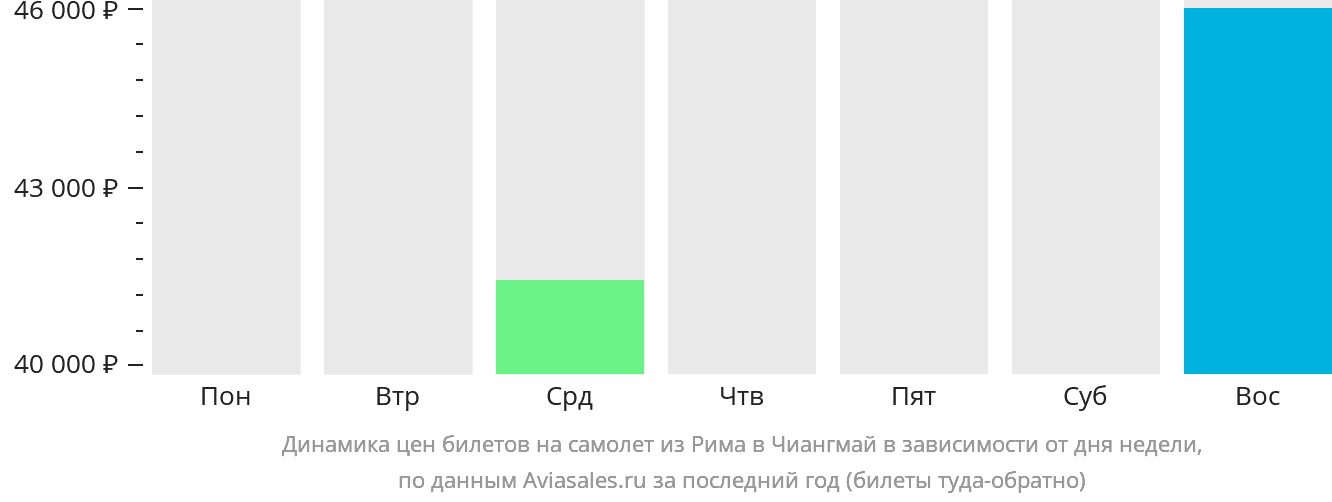 Динамика цен билетов на самолёт из Рима в Чиангмай в зависимости от дня недели