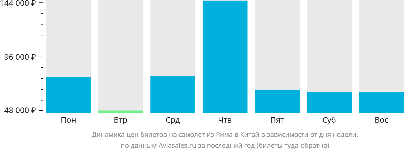 Динамика цен билетов на самолёт из Рима в Китай в зависимости от дня недели