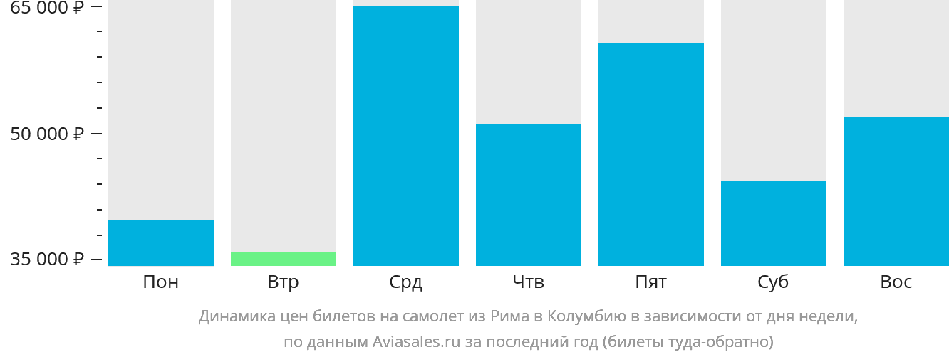 Динамика цен билетов на самолёт из Рима в Колумбию в зависимости от дня недели