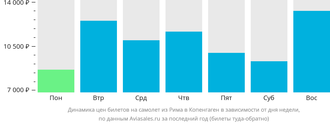 Динамика цен билетов на самолёт из Рима в Копенгаген в зависимости от дня недели