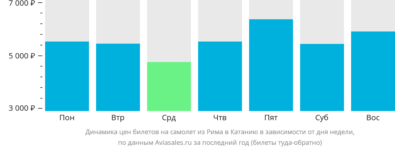 Динамика цен билетов на самолёт из Рима в Катанию в зависимости от дня недели