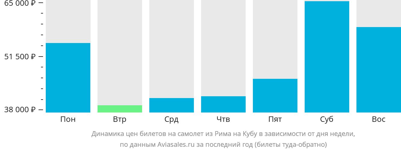 Динамика цен билетов на самолёт из Рима на Кубу в зависимости от дня недели