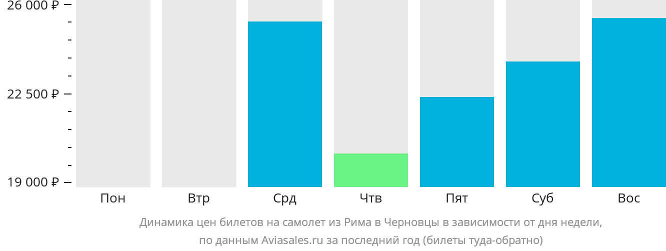 Динамика цен билетов на самолёт из Рима в Черновцы в зависимости от дня недели