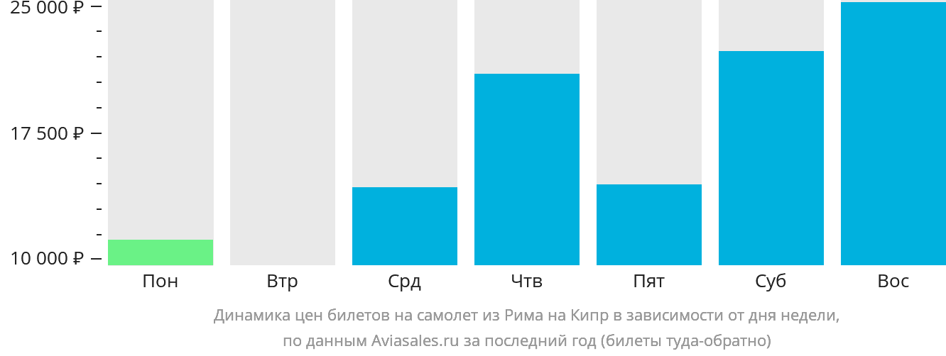 Динамика цен билетов на самолёт из Рима на Кипр в зависимости от дня недели