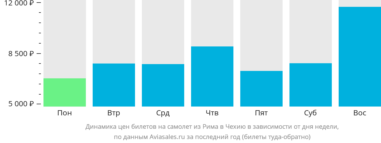 Динамика цен билетов на самолёт из Рима в Чехию в зависимости от дня недели