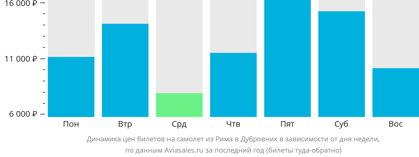 Динамика цен билетов на самолёт из Рима в Дубровник в зависимости от дня недели