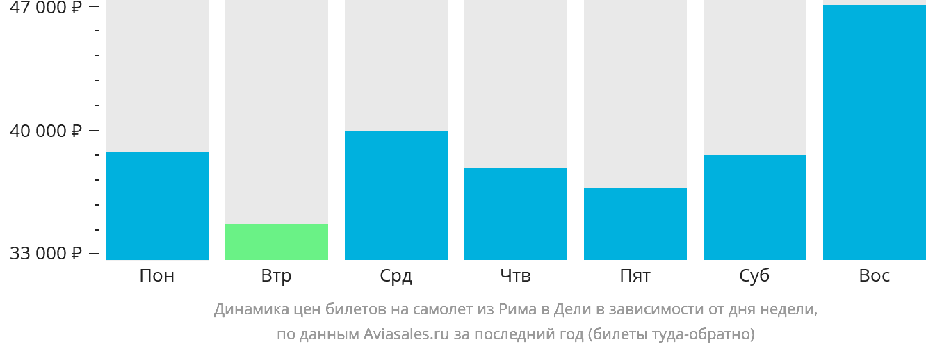 Динамика цен билетов на самолёт из Рима в Дели в зависимости от дня недели