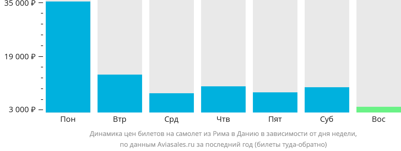 Динамика цен билетов на самолёт из Рима в Данию в зависимости от дня недели