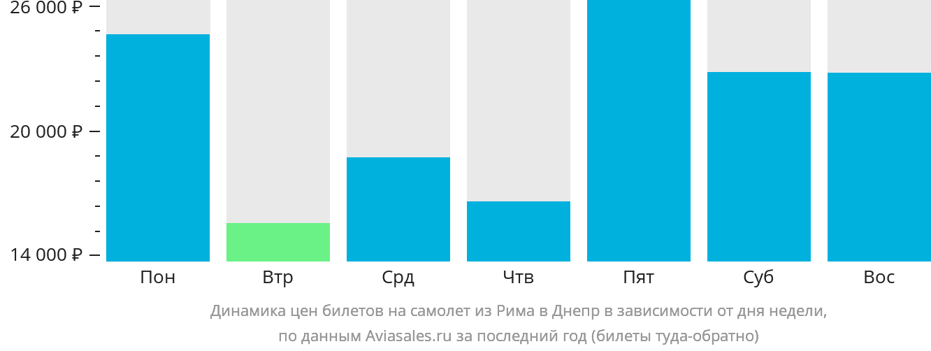 Динамика цен билетов на самолёт из Рима в Днепр в зависимости от дня недели