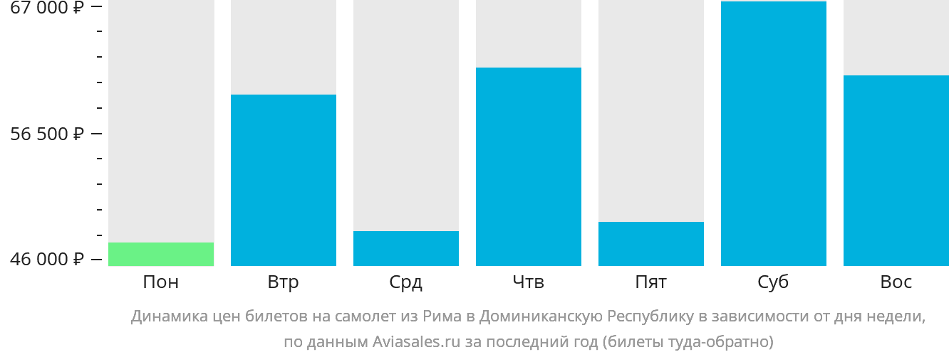 Динамика цен билетов на самолёт из Рима в Доминиканскую Республику в зависимости от дня недели