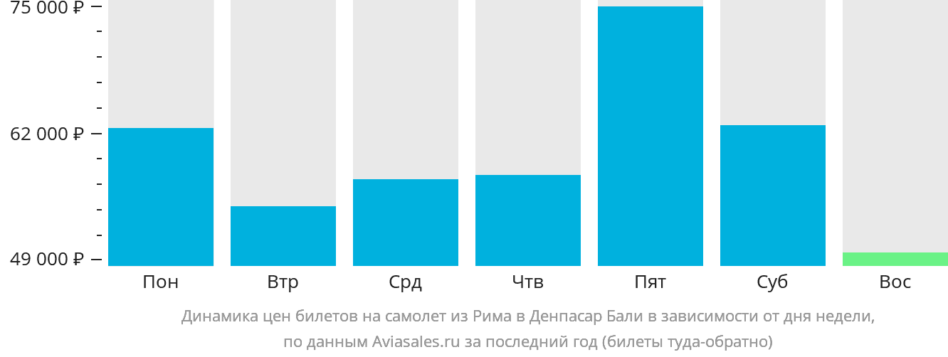 Динамика цен билетов на самолёт из Рима в Денпасар (Бали) в зависимости от дня недели