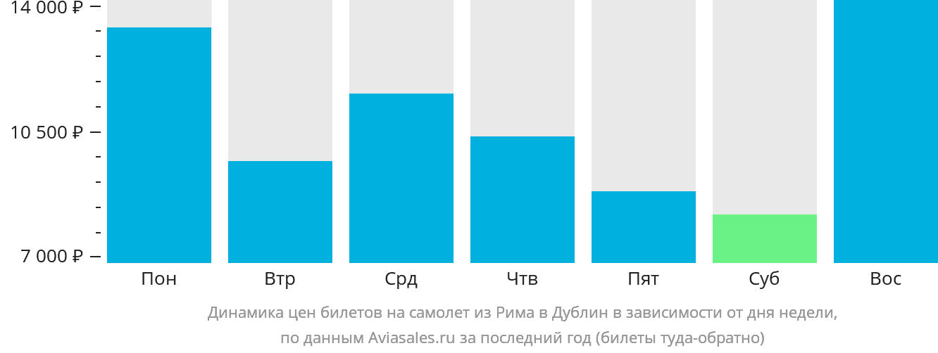 Динамика цен билетов на самолёт из Рима в Дублин в зависимости от дня недели