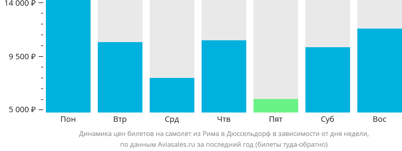 Динамика цен билетов на самолёт из Рима в Дюссельдорф в зависимости от дня недели