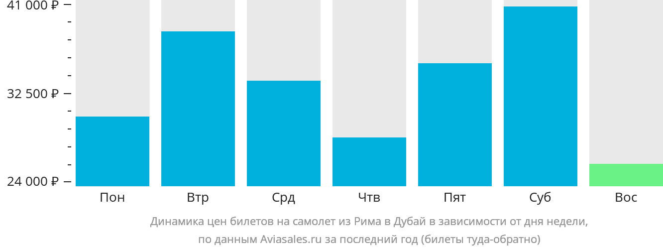 Динамика цен билетов на самолёт из Рима в Дубай в зависимости от дня недели
