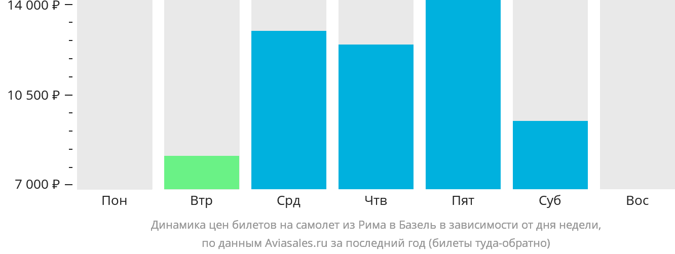 Динамика цен билетов на самолёт из Рима в Базель в зависимости от дня недели