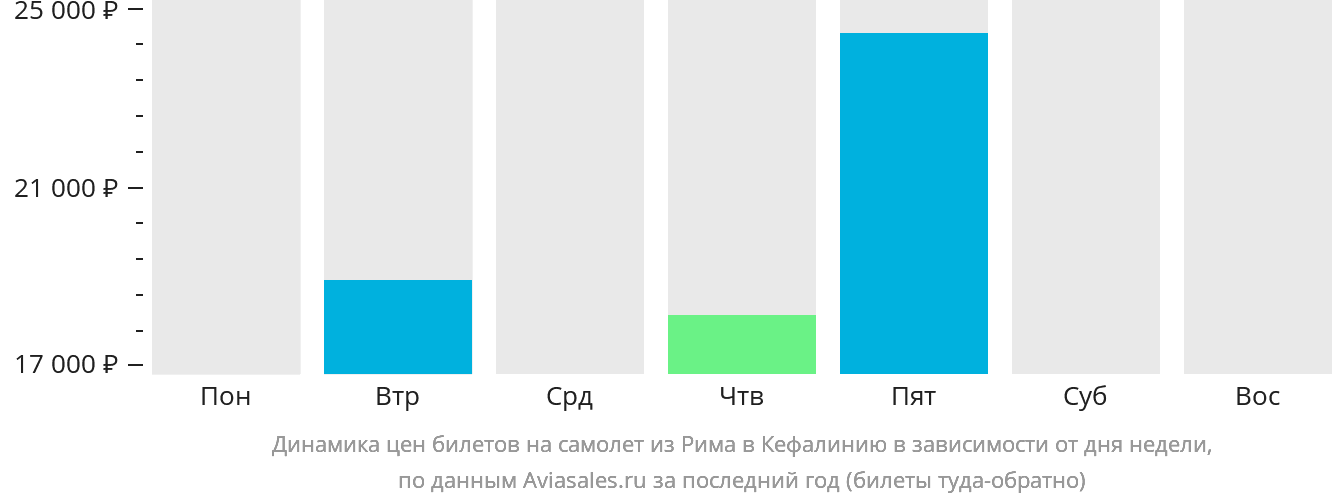 Динамика цен билетов на самолёт из Рима в Кефалинию в зависимости от дня недели