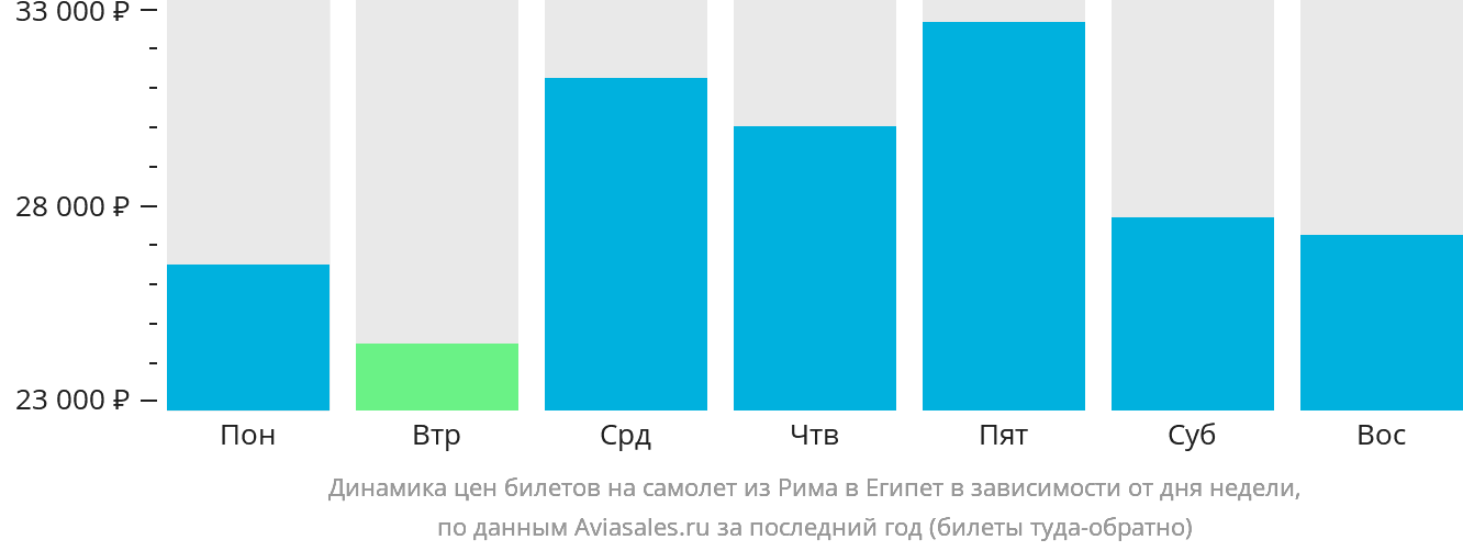 Динамика цен билетов на самолёт из Рима в Египет в зависимости от дня недели