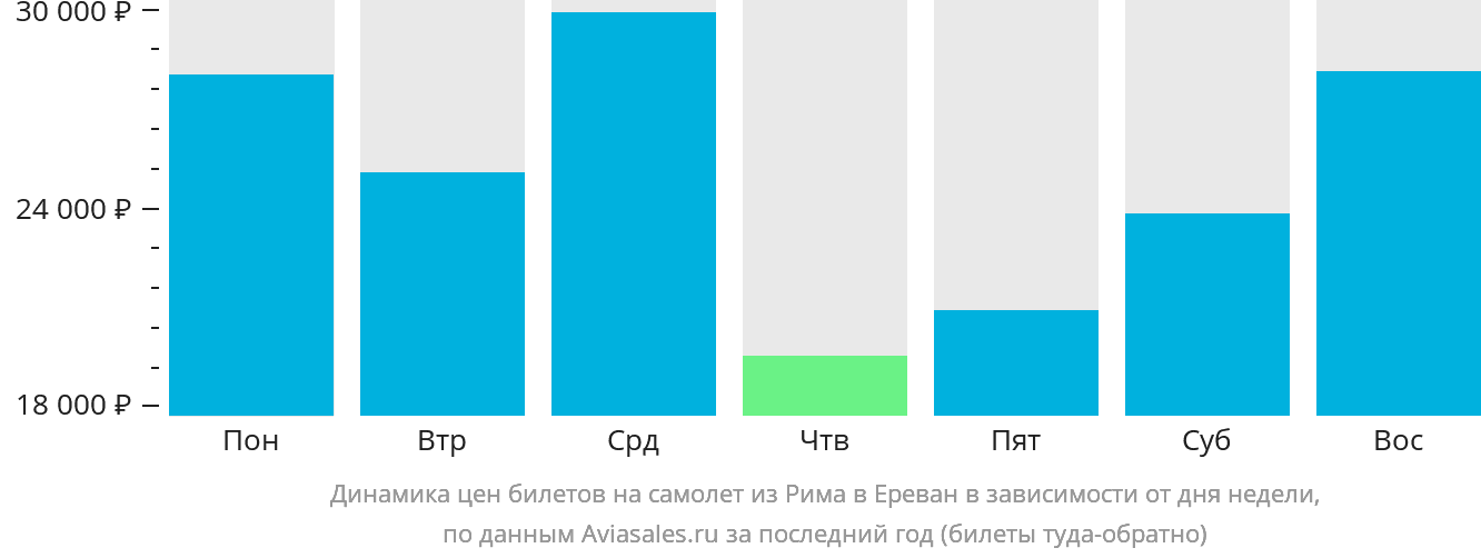 Динамика цен билетов на самолёт из Рима в Ереван в зависимости от дня недели