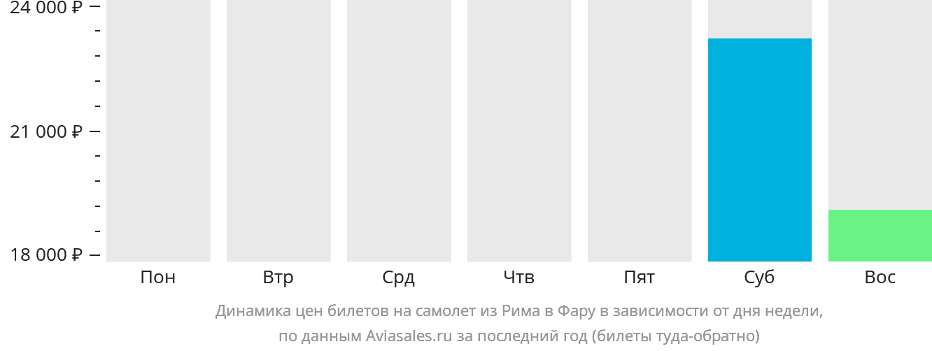 Динамика цен билетов на самолёт из Рима в Фару в зависимости от дня недели