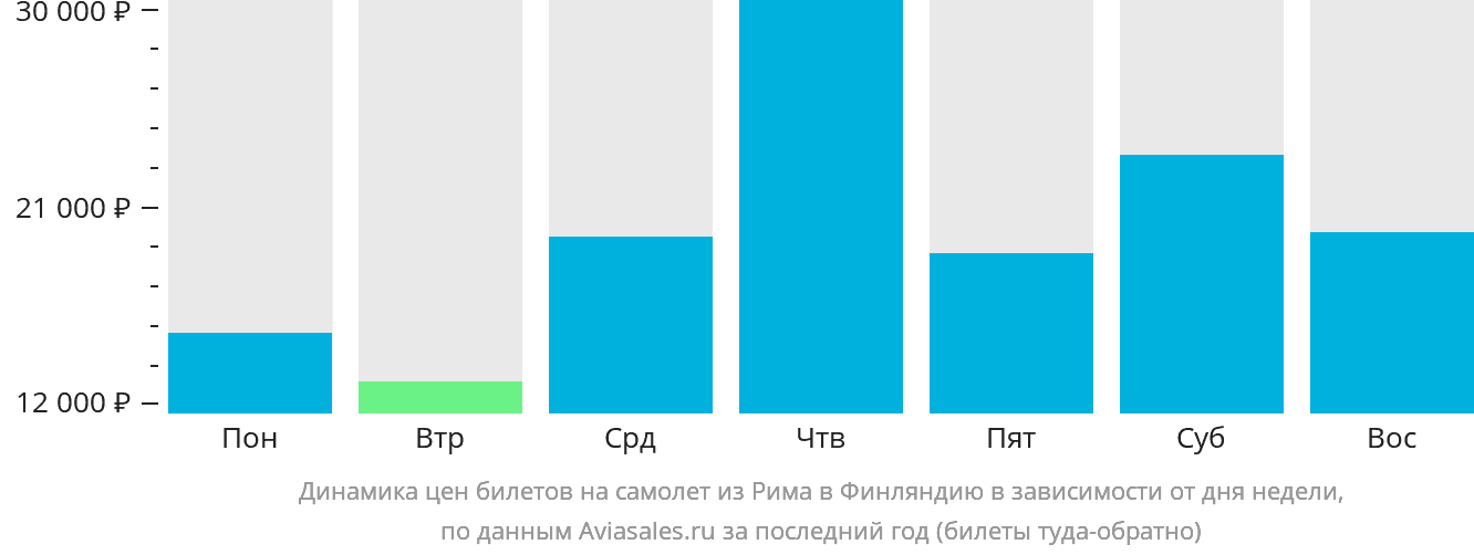Динамика цен билетов на самолёт из Рима в Финляндию в зависимости от дня недели
